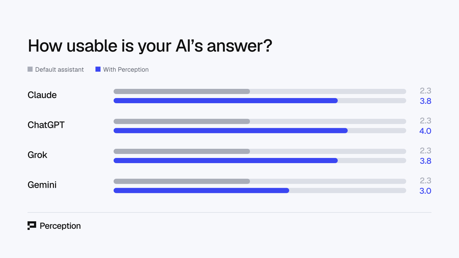 Usable as a work deliverable, score out of 5, default assistant vs with Perception, per assistant, 14 Aug 2026 run