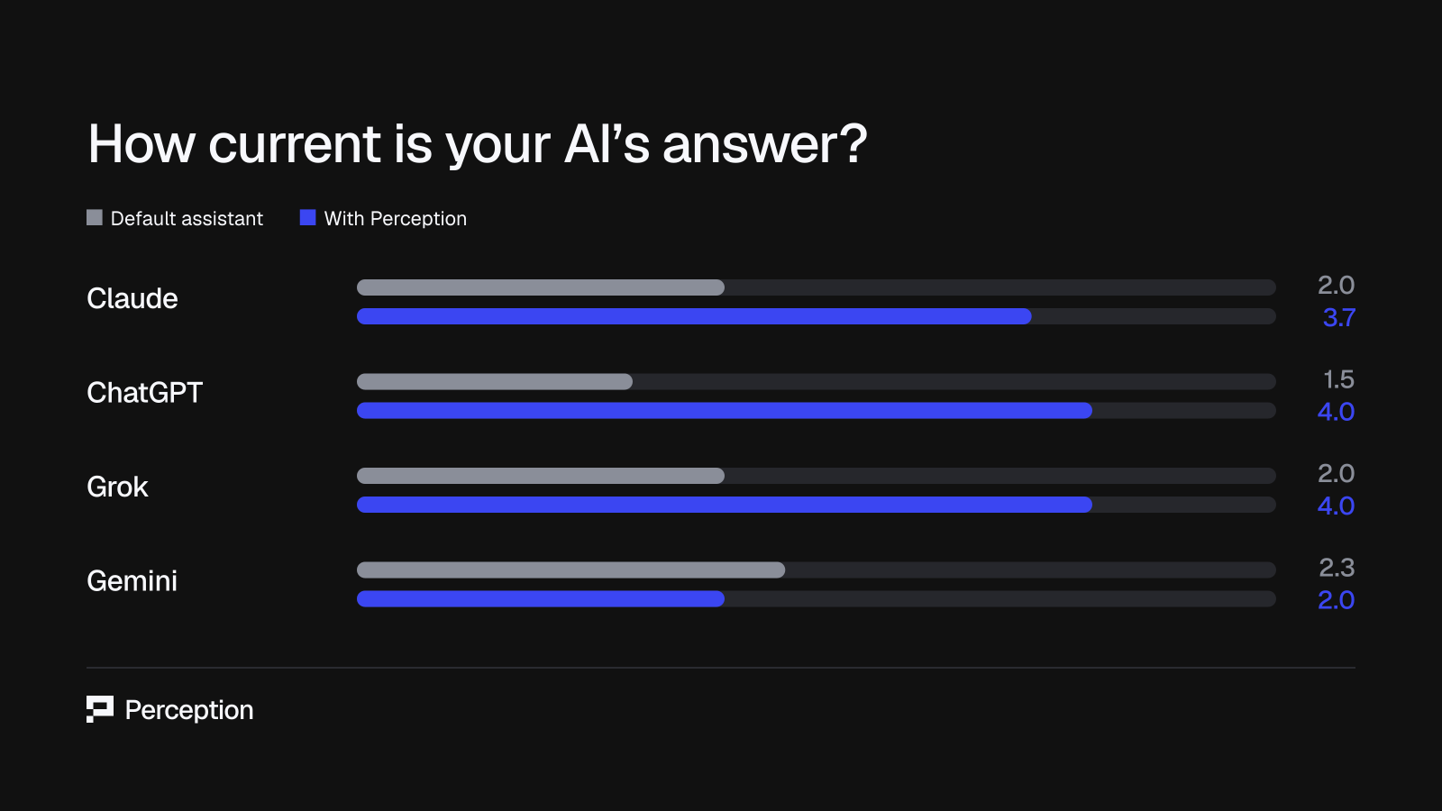 Recency score out of 5, default assistant vs with Perception, per assistant, 14 Aug 2026 run