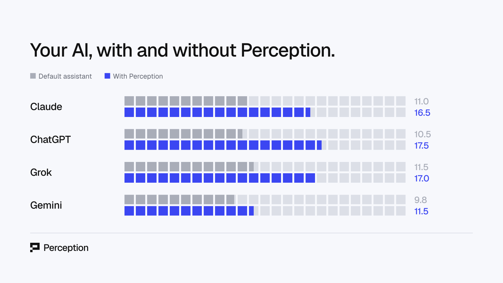 Mean score out of 25, default assistant vs with Perception, per assistant, 14 Aug 2026 run