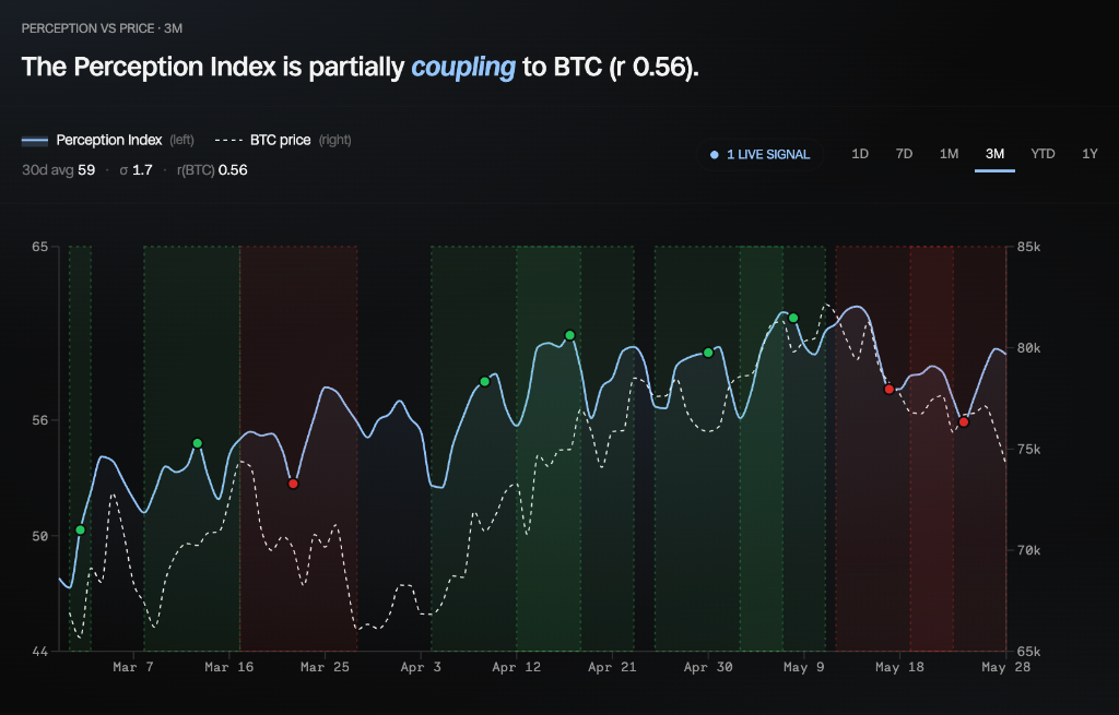 Perception Index